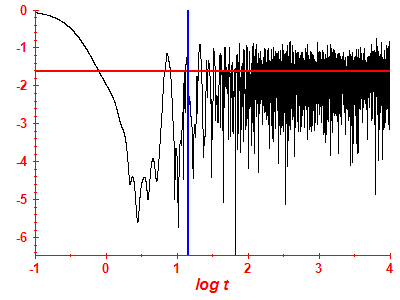 Survival probability log